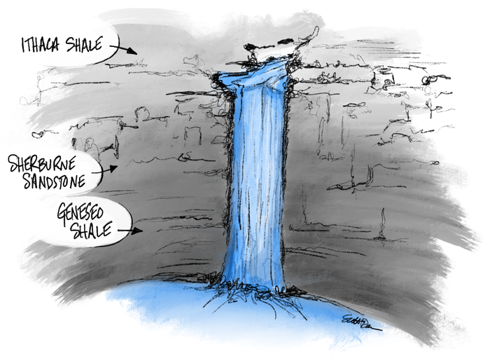 Shale erosion leaves the sturdier Sherburne sandstone above unsupported and vulnerable to breaking and falling Shale erosion leaves the sturdier Sherburne sandstone above unsupported and vulnerable to breaking and falling